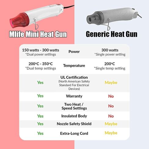 مسدس حراري صغير من Mlife - 300 وات - أداة تسخين مزدوجة الحرارة مع سلك طاقة بطول 6.5 قدم لأكواب راتينج الأكريليك DIY ونقش الانكماش وتغليف الطلاء وتجفيف الحرف الإلكترونية DIY (رمادي فاتح) in Kuwait