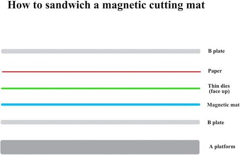حصيرة القطع المغناطيسية CraftFIRST المتوافقة مع آلة قطع قوالب Cuttlebug مقاس 5.87 × 7.75 بوصة in Kuwait