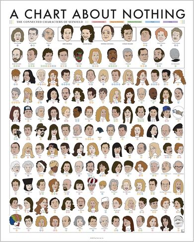 مخطط البوب ​​| الشخصيات المتصلة لسينفيلد | ملصق فني مقاس 16 × 20 بوصة | مخطط شخصيات سينفيلد | ديكور حائط لغرفة النوم وغرفة التلفاز | صُنع في الولايات المتحدة الأمريكية بنسبة 100% in Kuwait