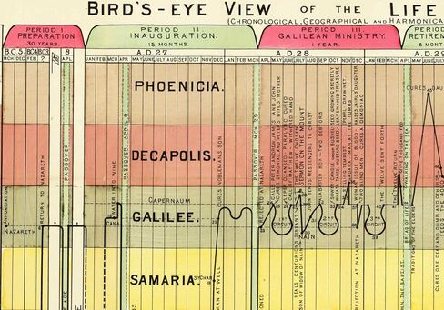 Bible Study Guide - Biblical Timeline Chart - Christian Art 16x21 - Jesus Gifts - Christian Poster for Classroom Decorations - The Life of Christ Time Line 1892 Chronological Geographical Harmonical in Saudi Arabia