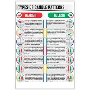 ملصق بنمط شمعدان مقاس 16 × 24 انش للتداول في سوق الأوراق المالية للمتداولين والعملات المشفرة، ملصق فني للجدار، مخططات استثمارية للتحليل الفني وول ستريت، استراتيجية التبادل غير مؤطر #6 in Kuwait