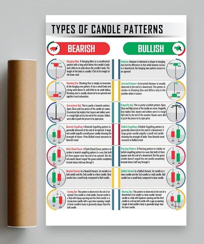 ملصق بنمط شمعدان مقاس 16 × 24 انش للتداول في سوق الأوراق المالية للمتداولين والعملات المشفرة، ملصق فني للجدار، مخططات استثمارية للتحليل الفني وول ستريت، استراتيجية التبادل غير مؤطر #6 in Kuwait
