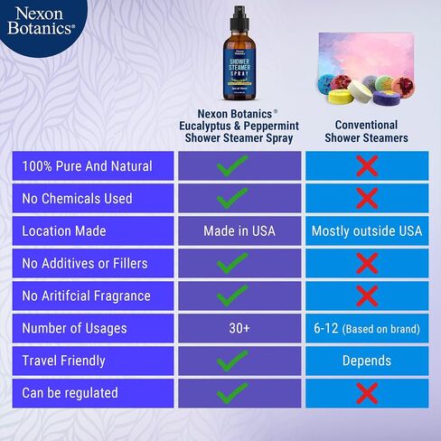 Eucalyptus, Peppermint Shower Steamer Spray 2 fl oz - Aromatherapy Shower Mist for Spa, Made from Pure and Natural Essential Oils, Refreshing Aroma for Clear Breathing, Enhances Mood - Nexon Botanics in Saudi Arabia