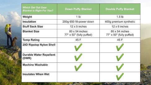 Get Out Gear Down Camping Blanket - Puffy, Packable, Lightweight and Warm | Ideal for Outdoors, Travel, Stadium, Festivals, Beach, Hammock | 650 Fill Power Water-Resistant Backpacking Quilt in Saudi Arabia