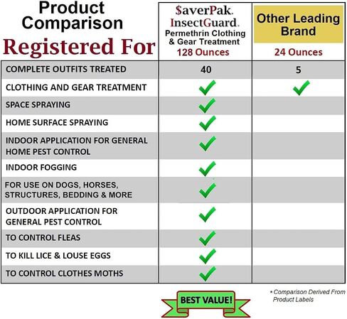 $averPak InsectGuard Permethrin طارد البعوض والقراد والذباب ورذاذ مبيد حشري للكلاب والحصان وبطانية سرير Kennal Stabels والمزيد - ربع (32oz) in Kuwait
