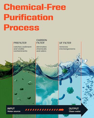 مضخة يدوية بفلتر مياه محمولة معدّة 4X - فلتر مياه ممتاز للتخييم ونظام تنقية للبقاء على قيد الحياة - نظام تنقية مياه أساسي للاستخدام في الهواء الطلق وحقيبة الظهر والمشي لمسافات طويلة مع مرشحات قابلة للاستبدال in Kuwait