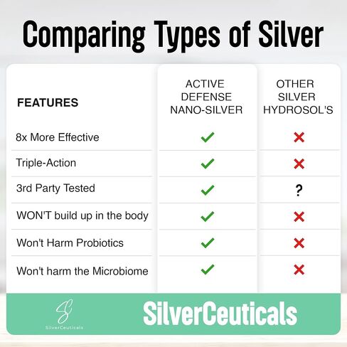 SilverCeuticals Active Defense Wellness Nano Silver 10 جزء في المليون - ثبت سريريًا 8X أكثر فعالية - صحة مناعية ثلاثية المفعول - آمنة لجميع الأعمار - يتفوق على 300 جزء في المليون من الفضة الغروية - 8 أونصة in Saudi Arabia
