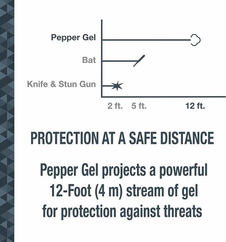 SABRE Pepper Gel With Attachment Clip, 35 Bursts (5x The Competition), 12-Foot (4-Meter) Range, Gel Is Safer, UV Marking Dye, Twist Lock Safety, Patriotic Design in Kuwait
