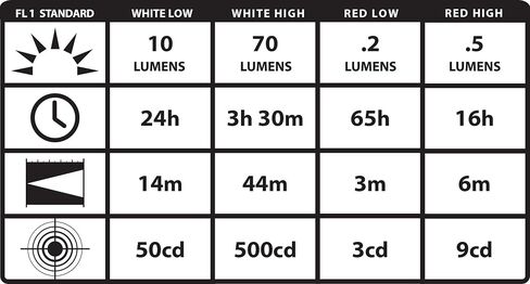 Streamlight 61125 ClipMate 70-Lumen 500-Candela White LED Flashlight, Black in Kuwait