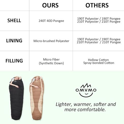 أكياس نوم مستطيلة من OMVMO 0 20 32 درجة للبالغين للتخييم والمشي لمسافات طويلة وحقائب الظهر، حقيبة نوم صغيرة خفيفة الوزن للطقس البارد للرجال والنساء والبنات والأولاد. معدات التخييم الشتوية يجب اقتناؤها in Kuwait
