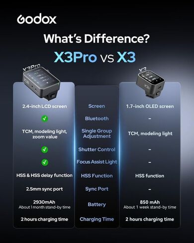 GODOX X3 PRO S X3PRO TTL Wireless Flash Trigger for Sony with Bluetooth Integration & APP Control Touch Screen 2.4GHz Wireless X System Pro Shooting Modes Shutter Control Fast Charging in Saudi Arabia