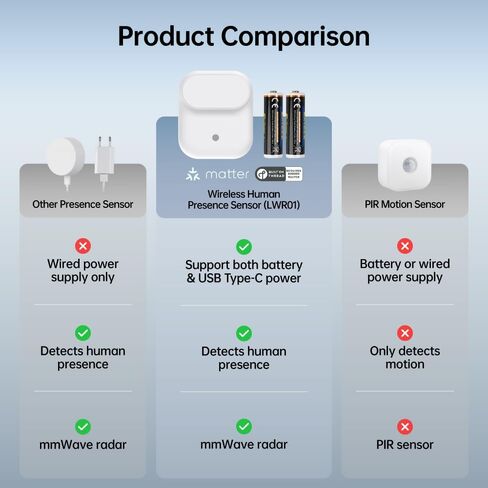 Wireless Human Presence Sensor LWR01, mmWave Radar, Occupancy & Motion Sensor, Battery-Powered, IPX3 Water Resistant, Matter Over Thread, Requires Thread-Compatible Smart Home Hub/Router in Saudi Arabia