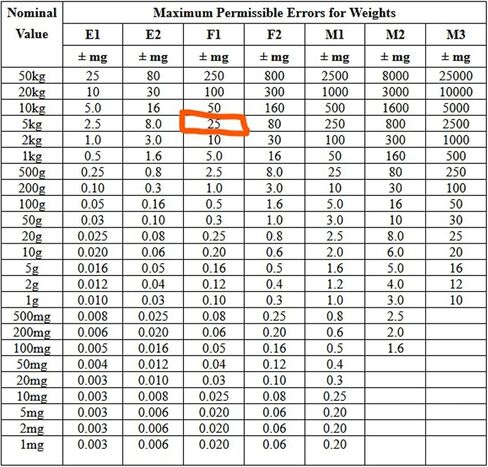 PreAsion F1 Class 5kg Calibration Weights Stainless Steel Scale Calibration Weight for Laboratory Calibration in Saudi Arabia
