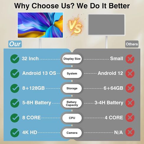 تلفزيون ذكي محمول 32 بوصة على عجلات، شاشة لمس ذكية 4K، جهاز لوحي للتليفزيون المحمول، أندرويد 13، بطارية (5-8 ساعات)، كاميرا 4K، دوران دوار كامل، (8RAM+128GB) جهاز تحكم عن بعد صوتي (32 بوصة Pro) in Saudi Arabia