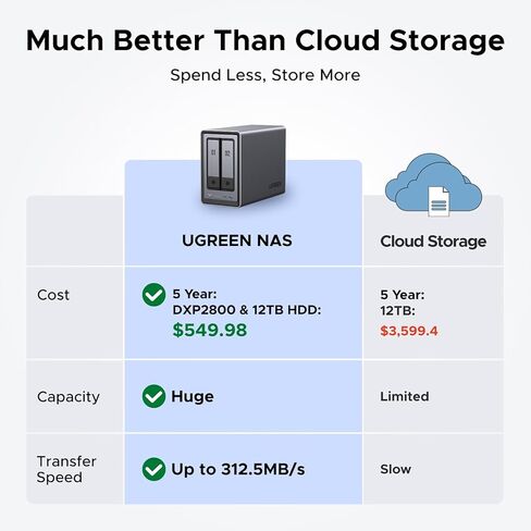 مجموعة UGREEN NASync DXP2800 2-Bay Desktop NAS مع محول 2.5 جيجابايت in Saudi Arabia