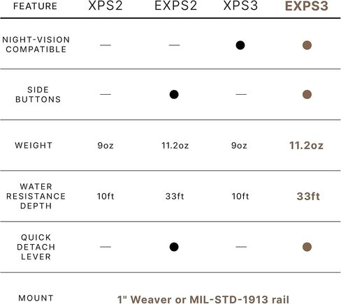 EOTECH EXPS3 جهاز تصويب ثلاثي الأبعاد للأسلحة in Kuwait