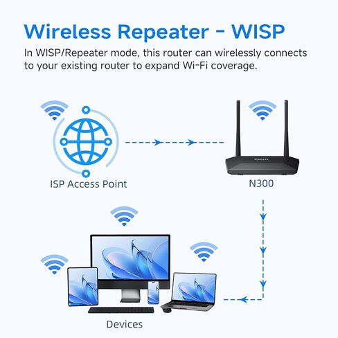 DBIT N300 2.4GHz WiFi Router with WISP Wireless Repeater Mode Internet Router for Smart Home - Guest Network, Internet Access Control, Speed Limit, WPA2, WLAN Schedule, WPS, IPTV, Easy Setup (T1 Pro) in Kuwait