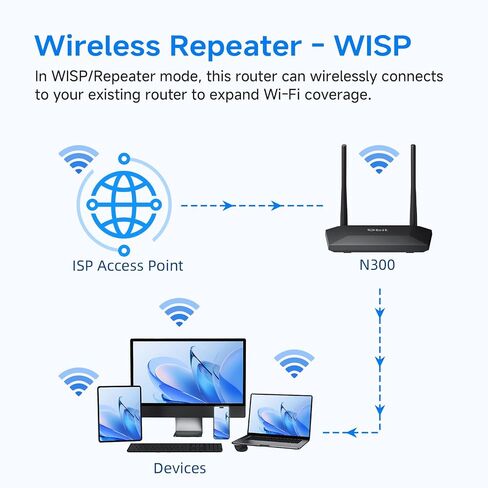 DBIT N300 2.4GHz WiFi Router with WISP Wireless Repeater Mode Internet Router for Security Cameras, IoT Smart Home Devices - Guest Network, Internet Access Control, WPA2, WPS, Easy Setup (T1 Pro) in Kuwait