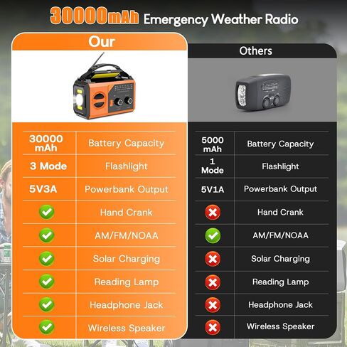 30000mAh Emergency Weather Radio, AM/FM/NOAA Hand Crank Radio with Wireless Speaker, Solar & Hand Crank Power, Built-in Flashlight, SOS Alarm, 15W Fast Charge (Orange, 30000mAh) in Saudi Arabia