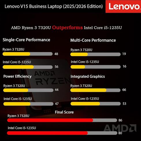 Lenovo 2026 New V15 Business and Student Laptop، Ryzen 3 7000-Series (يتفوق على Intel i5-1235U)، ذاكرة الوصول العشوائي 16 جيجابايت، 512 جيجابايت SSD، شاشة 15.6 بوصة FHD، تصميم نحيف للغاية، عمر بطارية طويل، Windows 11 Pro، WOWPC in Saudi Arabia