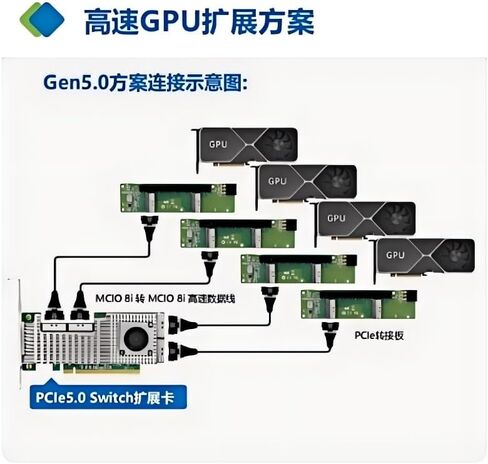 MCIO PCIe 5.0 x16 Adapter Card, 8i to PCIe Expansion Board, Dual MCIO 74-Pin Ports, 138.5x38mm, High-Speed GPU Extension Solution in Saudi Arabia