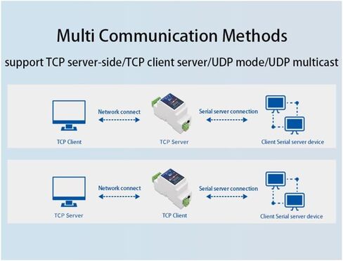 Din-Rail ZLAN5143D Serial Device Server Modbus Gateway RS485 from to/IP DC9-24V Support Full Duplex in Saudi Arabia