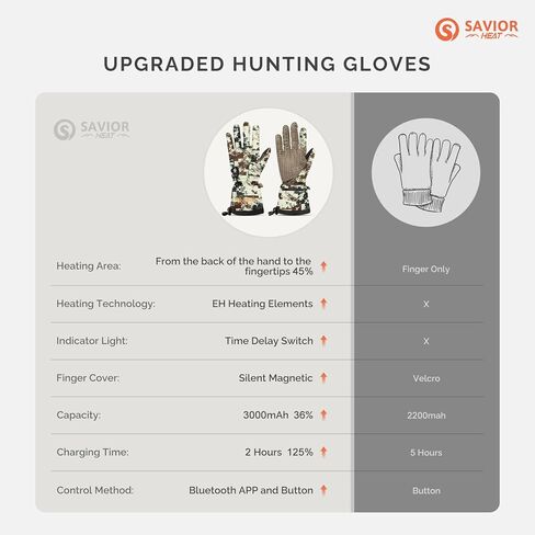 SAVIOR HEAT Upgraded Heated Gloves for Hunting, 11H Type-C Camo Waterproof Electric Gloves for Men & Women Duck Hunting in Saudi Arabia