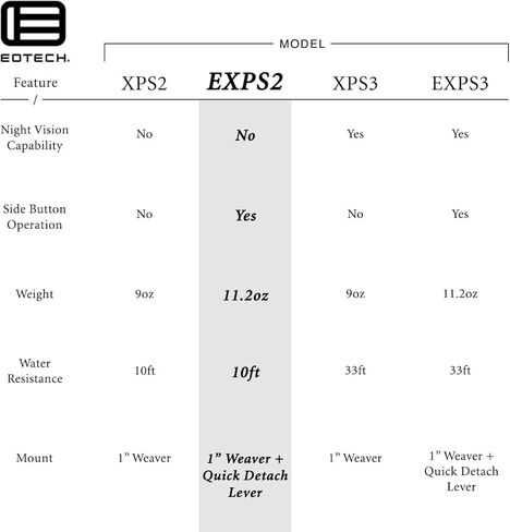 EOTECH EXPS2 جهاز تصويب ثلاثي الأبعاد للأسلحة in Kuwait