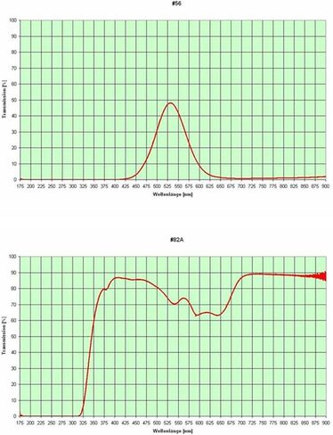 Astromania Filter Set of 1.25-Inch Four Color Filters (#15 Deep Yellow, 25 Red, 58A Green and #80A Medium Blue) in Kuwait
