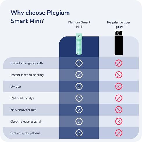 Plegium Smart Mini Pepper Spray 3 في 1 - رذاذ الدفاع عن النفس بتقنية البلوتوث مع موقع GPS، نصوص الطوارئ والمكالمات الهاتفية، صبغة للأشعة فوق البنفسجية، أقصى قوة، نطاق 10 أقدام، بطارية 4 سنوات، لا يتطلب شحن in Saudi Arabia