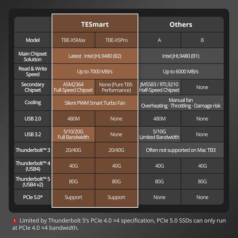 حاوية TESmart 80Gbps M.2 NVMe SSD مع شريحة JHL9480، PCIe 5.0 SSD | متوافق مع Thunderbolt 5/4/3/USB4 v2/USB4، التبريد الذكي | 8 تيرابايت ماكس | وحدة تخزين خارجية عالية السرعة تبلغ 7000 ميجابايت/ثانية (TBE-X5PRO) in Kuwait