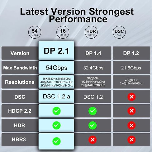 Fiber Optic DisplayPort Cable 2.1 30ft, 16K Fiber DisplayPort 2.0 Cable Supports 54Gbps [16K@30Hz, 8K@60Hz, 4K@240Hz] Supports FreeSync and G-Sync Technologies for Gaming Monitor Graphics PC in Saudi Arabia