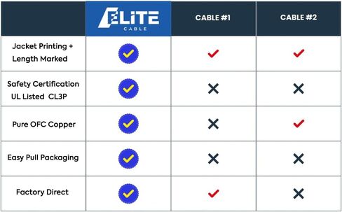 كابل سلك مكبر صوت Elite 16/2، موصل 16AWG/2، مجدول، مدرج في قائمة UL، CMP/CL3P، كامل/في الحائط، 100% من النحاس النقي الخالي من الأكسجين (OFC)، 1000 قدم، أبيض in Kuwait