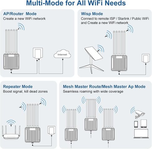 AX3000 WiFi 6 موسع خارجي طويل المدى، IP67 معزز إشارة نقطة وصول لاسلكية مقاومة للماء، VunLink 5G+2.4G مكرر واي فاي ثنائي النطاق، هوائيات 5 × 8dBi، وضع شبكي، لـ Starlink، Yard، Farm، RV. in Kuwait