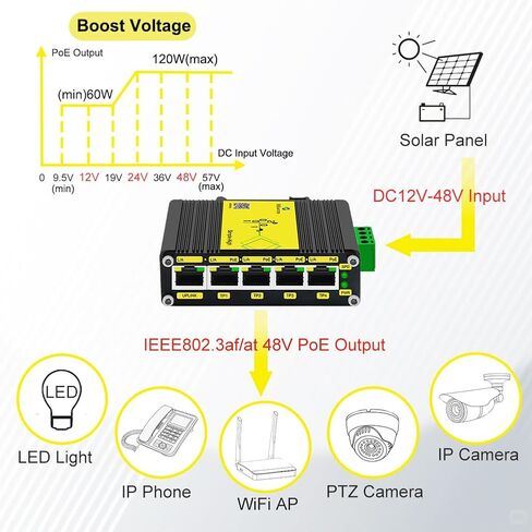 محول Htfoevrxs صناعي بـ 5 منافذ جيجابت PoE، مدخل معزز للجهد DC12V-48V إلى مخرج DC48V PoE، 802.3af/at 30W PoE Ports@120W، طاقة PoE مدمجة لشاحنة RV/الطاقة الشمسية/أنظمة VoIP in Kuwait