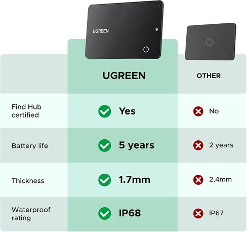 UGREEN (Android Only) FineTrack G 1-Year Battery Bluetooth Tracker Bundle with FineTrack Slim G 5-Year Battery Bluetooth Tracker Card in Saudi Arabia
