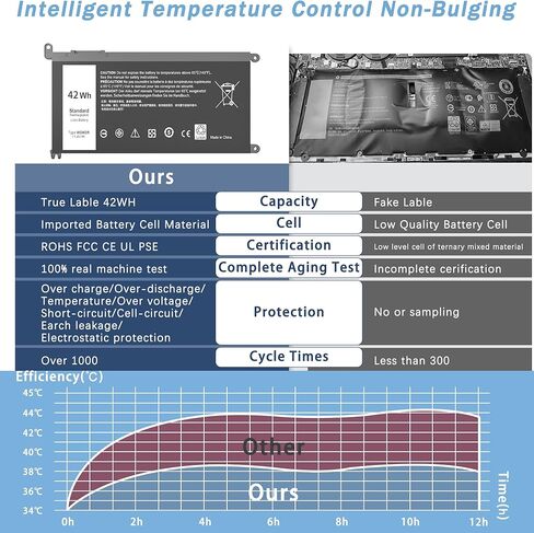 استبدال بطارية الكمبيوتر المحمول XOUBZ WDX0R 42W لجهاز Dell Inspiron 13 15 5000 7000 Series 5565 5567 5570 5578 7560 7570 7573 7579 5368 Latitude 3490 3590 3340 3400 3390 3500 Vostro 5468 5568 P69G 3CRH3 in Kuwait