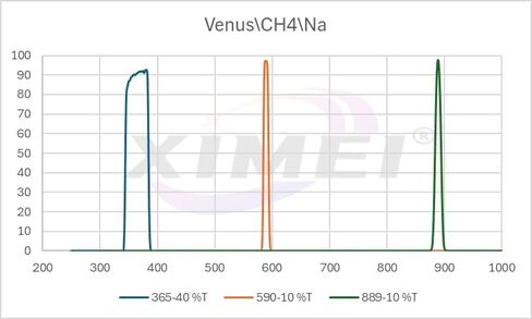 Astronomy Filter（2''），Ha/Oiii/Sii/Venus/CH4/Ariii/Na Single Narrowband Telescope Lens (Venus) in Saudi Arabia