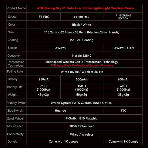ماوس ألعاب لاسلكي ATK F1 - خفيف الوزن 35 جرام، مستشعر PAW3950، استقصاء 8000 هرتز، وضع مزدوج USB-C، مفاتيح بصرية، تصميم مريح FPS (F1 Extreme، أزرق LEVIATAN) in Saudi Arabia