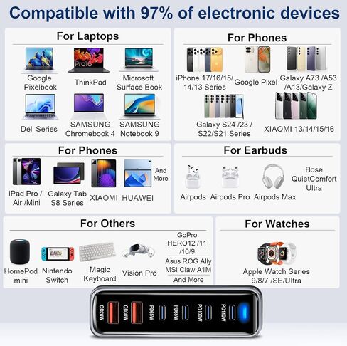 كتلة شاحن سريع USB C بقدرة 500 واط، PD3.1 140 واط 8 منافذ USB، محطة شحن سريعة GaN Ⅲ Pro PD PPS لأجهزة متعددة، شاحن حائط للكمبيوتر المحمول متوافق مع iPhone 17/iPad/MacBook إلخ in Saudi Arabia