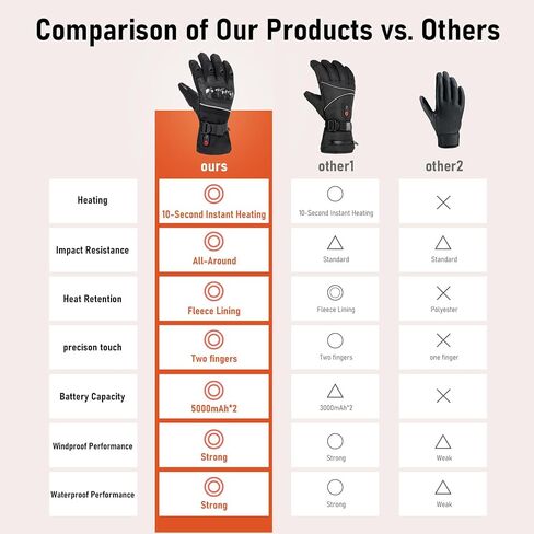 Heated Gloves, 5V 5000mAh Rechargeable Battery, Men Women, Upgraded Waterproof Windproof Non-Slip & Touchscreen Compatible, for Motorcycle Riding, Skiing, Hiking, Fishing, Hunting in Saudi Arabia