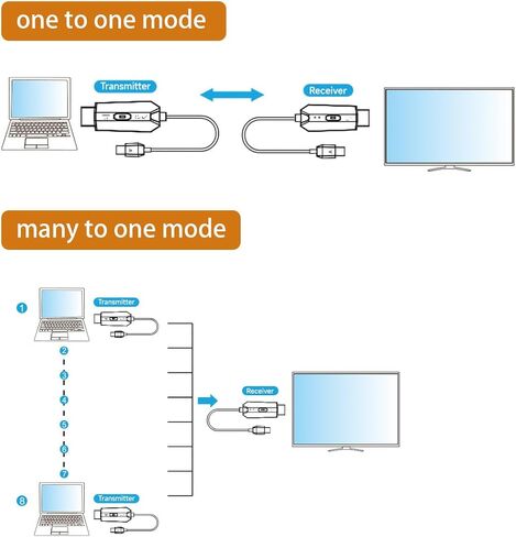 HDMI Wireless Transmitter Receiver, HDMI Extender Wireless 165FT Long Distance, Stable Plug and Play Video Audio Adapter Projection Mirror for Laptop, Projector, TV 4K Decode Output 1080 in Saudi Arabia