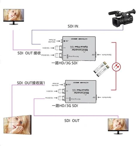 وحدة إرسال واستقبال SFP مزدوجة الألياف 12G-SDI/SD-SDI عالية السرعة لفيديو 4K - متوافقة مع BMD Yellowbrick(20KM 5 PCS) in Kuwait