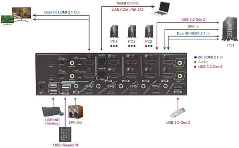 Rextron HDMI 2.1 KVM Switch for 4 Computers 2 Monitors, 8K@60Hz, HDCP 2.2, EDID Emulator, USB 3.2 10Gbps, Audio Embed & Extract, Serial Control, Hotkey Switching, Keypad in, Plug & Play, MKAG-8KT3124 in Saudi Arabia