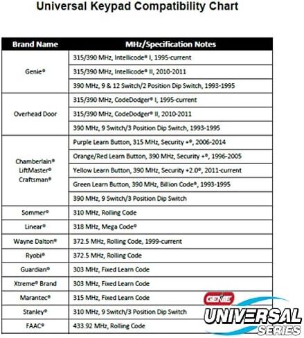 Genie Universal Wireless Entry Keypad GUK-BX - 41249R, Genie, Ryobi, Chamberlain, LiftMaster, Craftsman, Marantec, Linear, Stanley, Wayne Dalton, and Many More. in Saudi Arabia