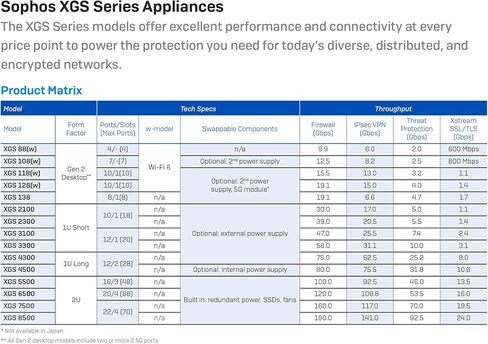 Sophos XGS 128W (Gen2) Wireless Security Appliance with 3 Years Standard Protection (XZ128Z36ZZPCUS) | 9 x 2.5 GE Ports + 1 SFP | Wi-Fi 6, Enterprise-Grade Security, SD-WAN, Centralized Cloud Control in Saudi Arabia