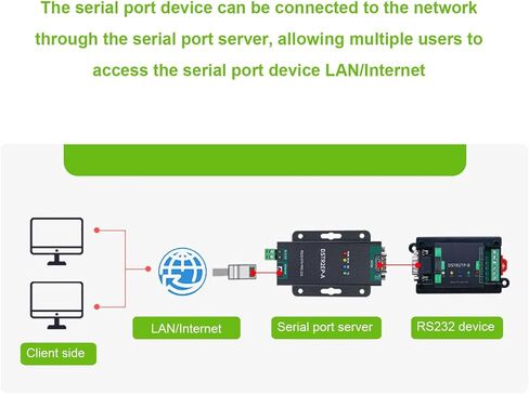 وحدة إيثرنت RS232 إلى RJ45 ناقل حركة شفاف ثنائي الاتجاه مع عزل الطاقة والإشارة، خادم تسلسلي صناعي، Modbus MQTT in Kuwait