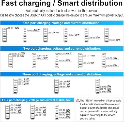 435W USB C Charger, 140W GaN Charger, 6-Port Fast Charging Station Compatible with MacBook Pro/Air, Laptops, iPad, iPhone 16/15/14/13/12/11, Samsung Galaxy S24/S23, Tablets, Switch, Huawei, Steam Deck in Saudi Arabia