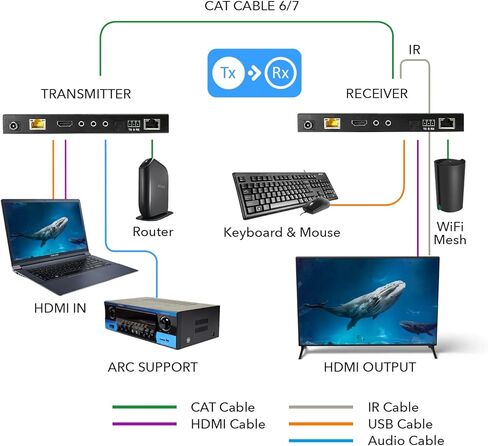 OREI KVM 4K HDMI موسع Balun عبر كابل إيثرنت CAT6/7 واحد 4K، 30 هرتز حتى 130 قدم - 2 منافذ USB 1.1، يدعم لوحة المفاتيح والماوس USB HDMI Loopout in Kuwait