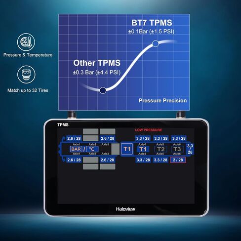 نظام كاميرا احتياطية Haloview Byte Tango BT7 TPMS-4 Plus 1080P Wireless 3 مع 4 مستشعر TPMS in Kuwait